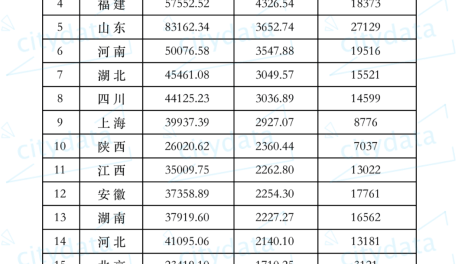 2019年全国省级行政区规模以上企业利润总额排名 广东省超9000亿元居全国第一
