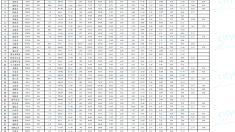 2019年城区人口100万人以下地级市达200个 总人口9393.84​万
