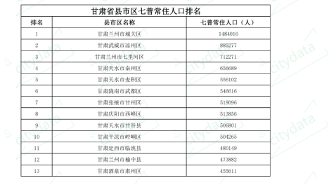 甘肃省县市区七普常住人口排名 兰州市城关区超140万人居全省第一