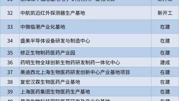 沪2023年重大工程清单公布，你看好吗？