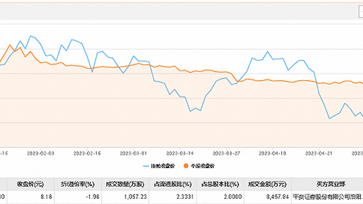 通达股份今日大宗交易折价成交1057.23万股，你看好这笔交易吗？