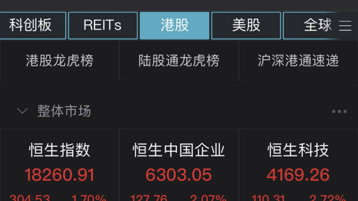港股三大指数齐涨，内房股集体走强，你看好这波行情吗？