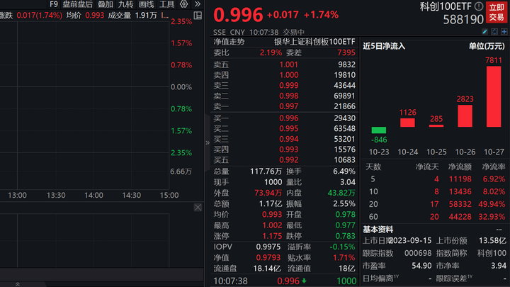 半导体、医药方向继续走强，你看好科创100的后市走势吗？