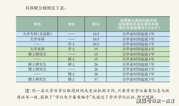 2021北京积分落户，学历不够怎么办？