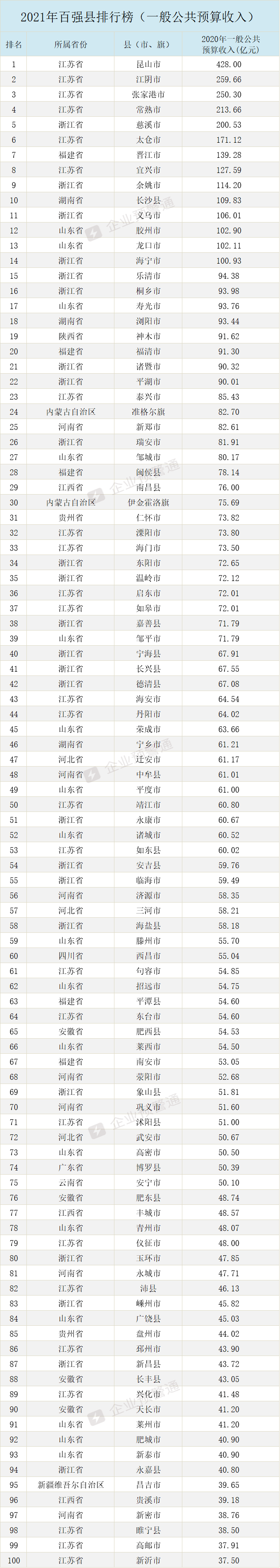 2021年中國百強縣名單新