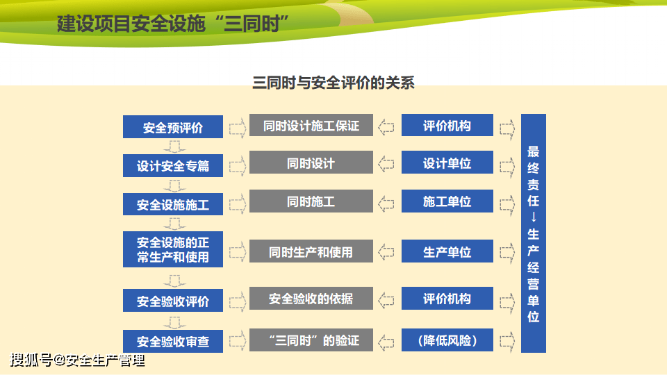 建设项目安全设施与职业病防护设施三同时管理58页