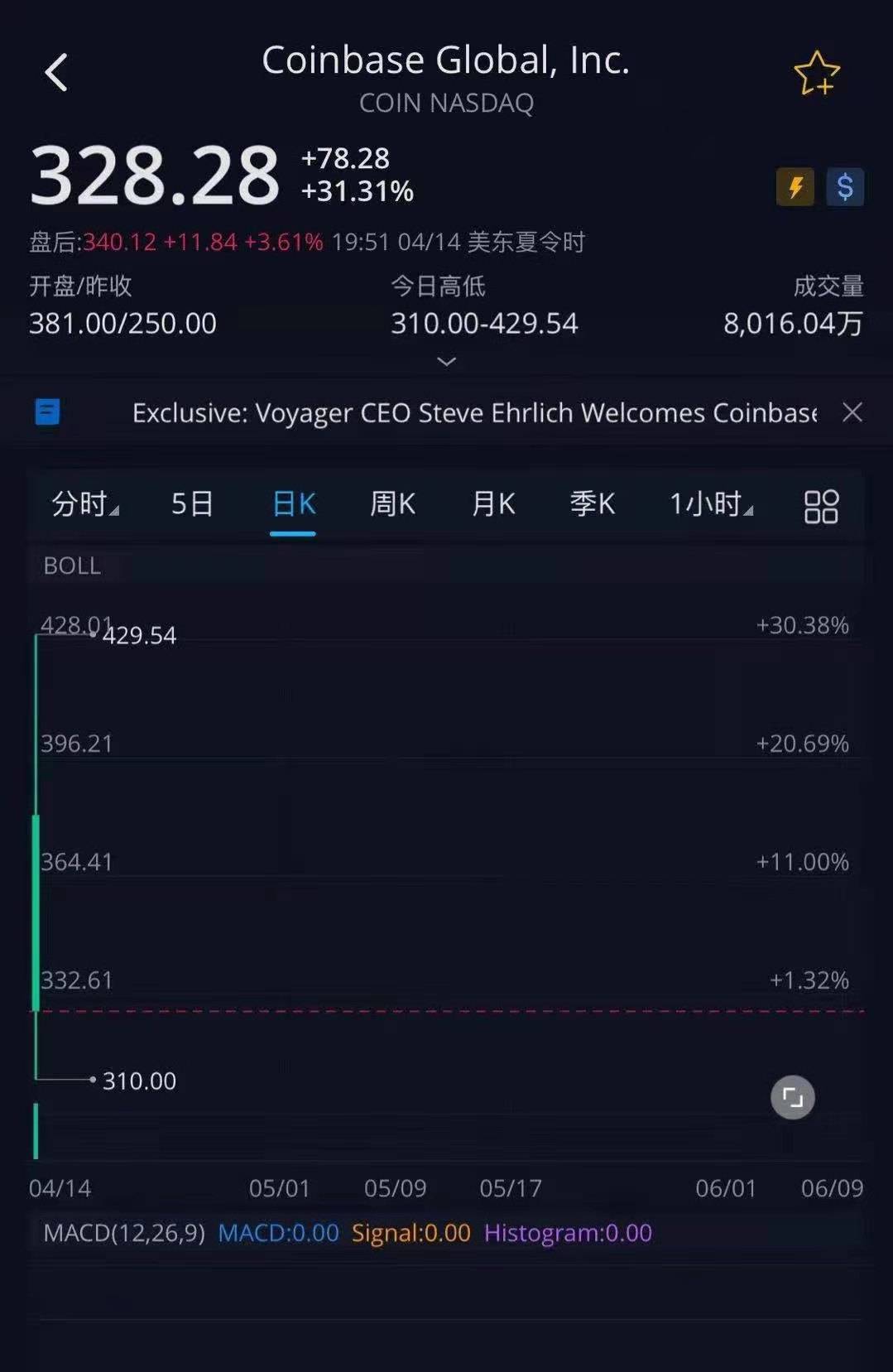比特币6.4万美元、以太坊2300美元率多币种齐破新高2