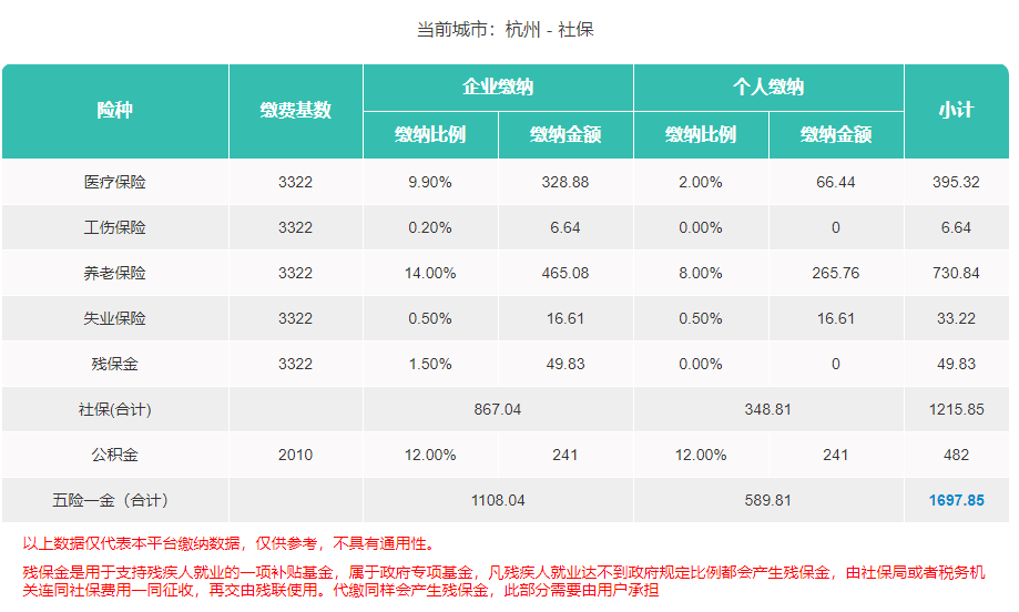 杭州最新社保公積金繳費比例企業和個人要交多少