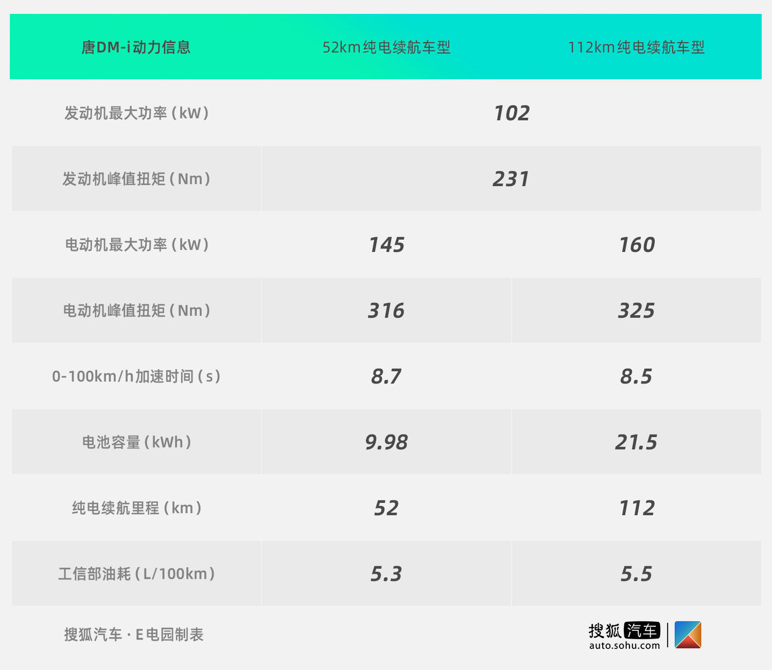 都叫dm 这次的比亚迪唐dm