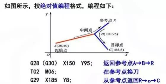 主轴|通用代码G28、G30、M06没用好，工件会与夹具发生干涉，你知道吗？