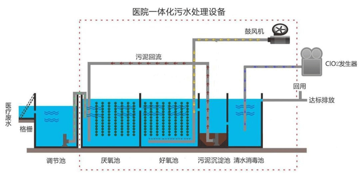 醫院廢水處理工藝和技術要點