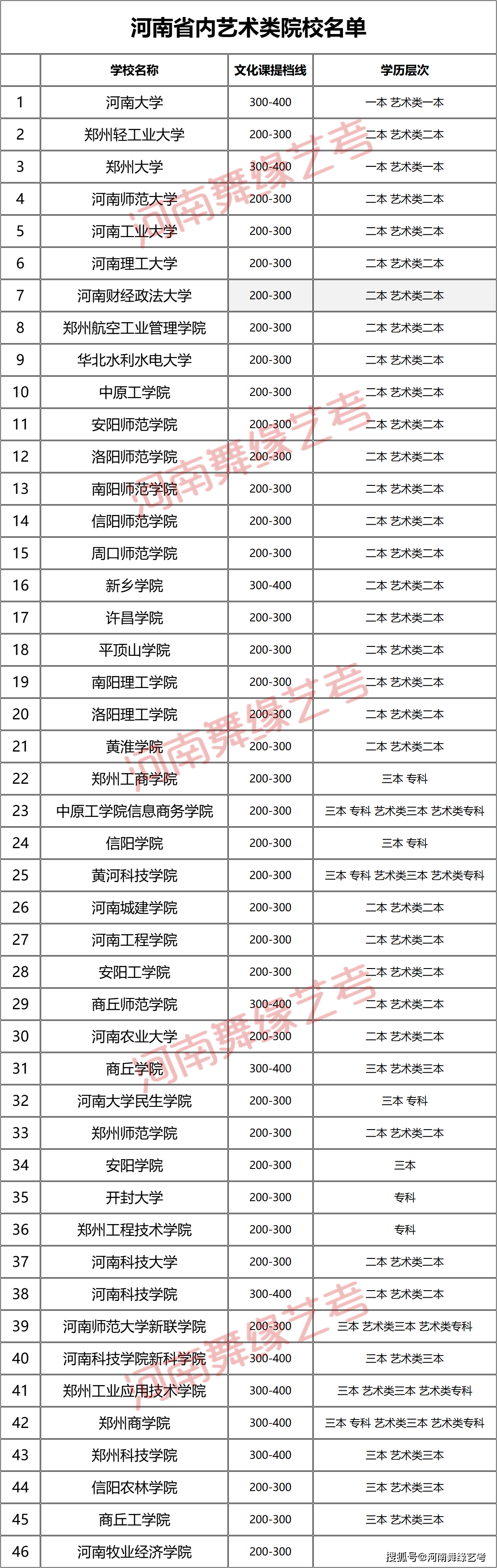 并且河南省内院校对河南省本地考生,设置了着相当有利的招生政策