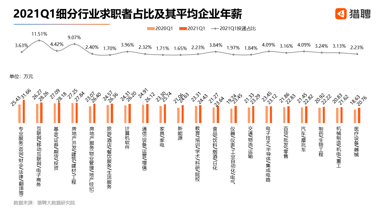 报告称2021第一季度中高端人才平均年薪20.76万元，近4成人跳槽后涨薪20%-30%