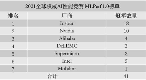 榜单|问智算时代，谁主沉浮：2021 MLperf全球AI基准测试榜单背后
