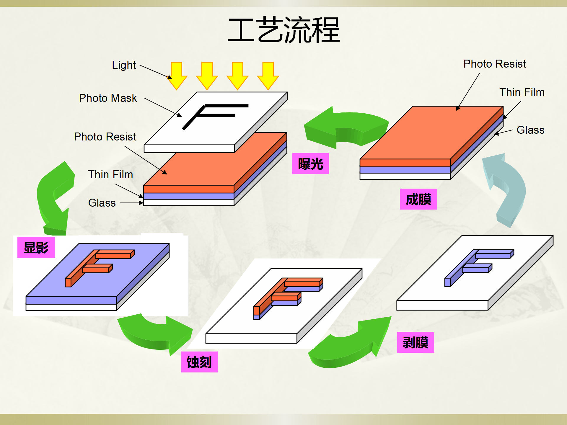 正性光刻胶及5mask简介-搜狐大视野-搜狐新闻