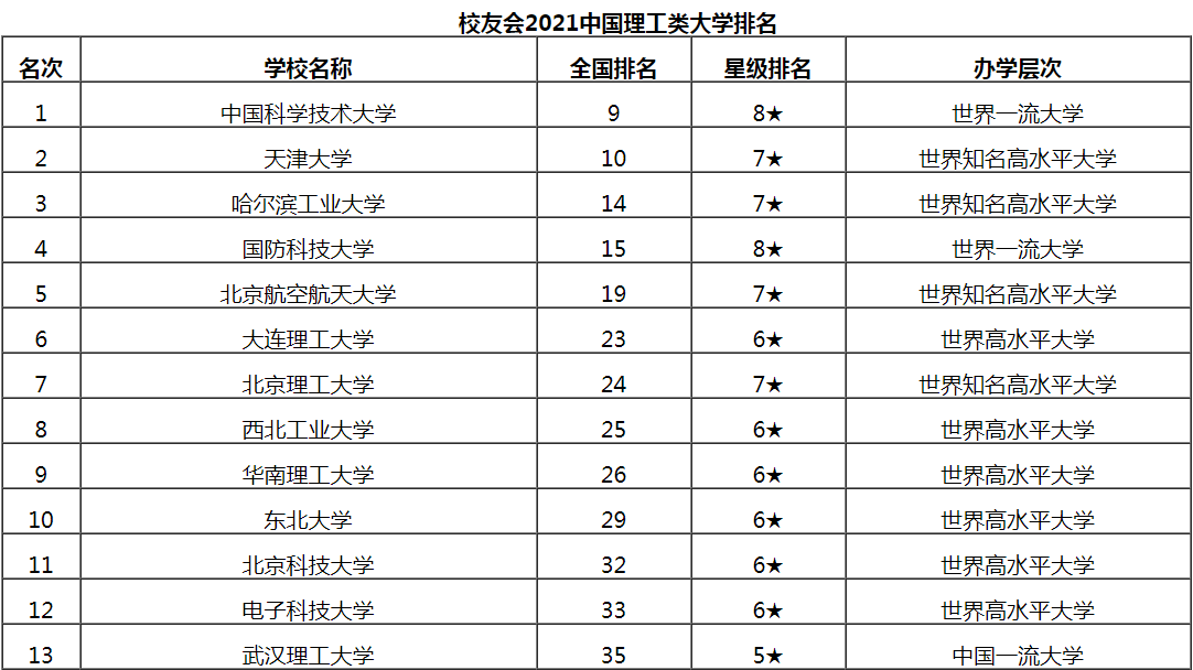 理工大学排名2021_大连理工大学排名