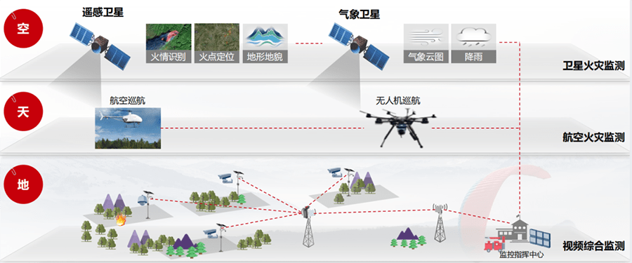 智慧森林防火監測預警解決方案_系統