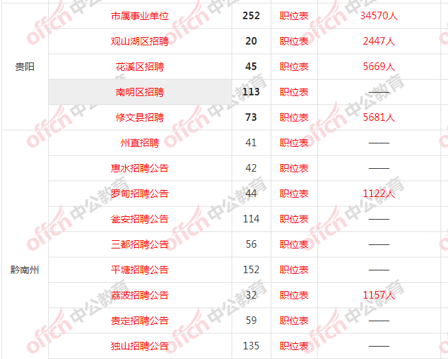 2021贵州省事业单位522笔试部分报名人数50646人汇总