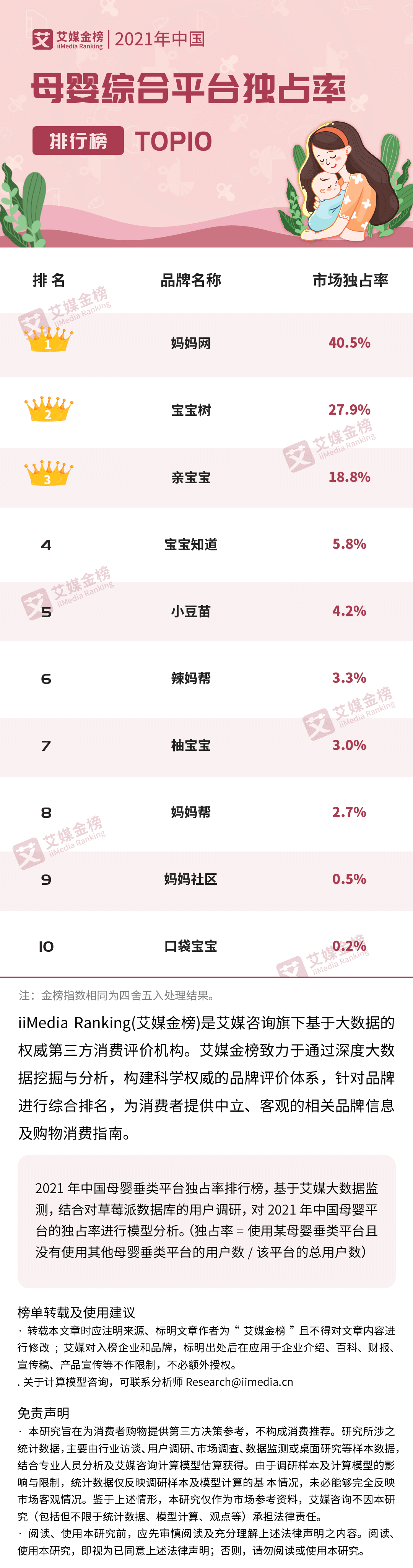 婴儿店排行榜_CMIF母婴大会亮点:260万+次,母婴品牌龙虎指数排行榜闪炸了(2)