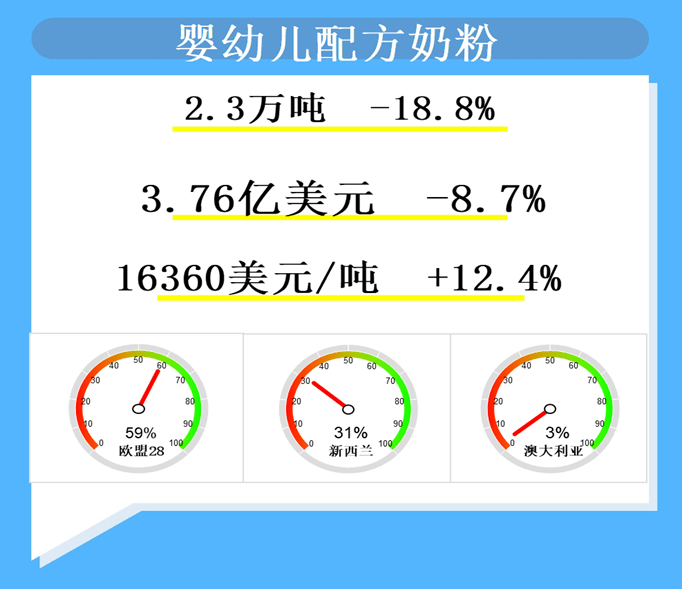 3月份国内乳制品进口量陡增 同比增长