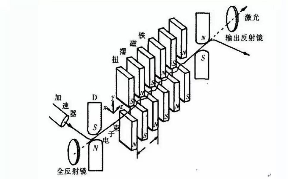 激光打标机激光器篇之自由电子激光器