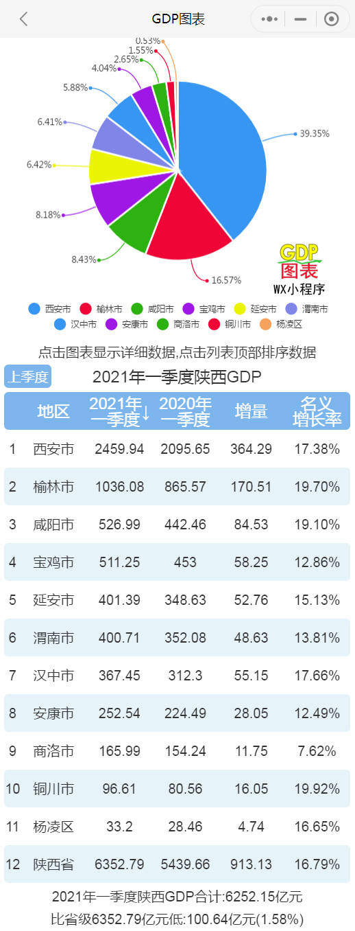 陕西gdp_未来5年中国各省GDP排行:湖北第1,河南第2,陕西第5