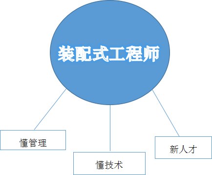 带你秒懂装配式工程师
