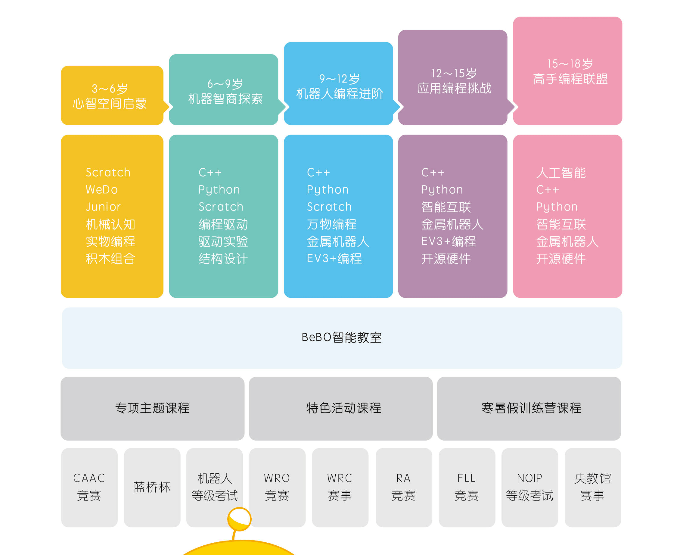 至今为止,很多孩子都在贝尔机器人编程中心参加赛前培训,并在老师的