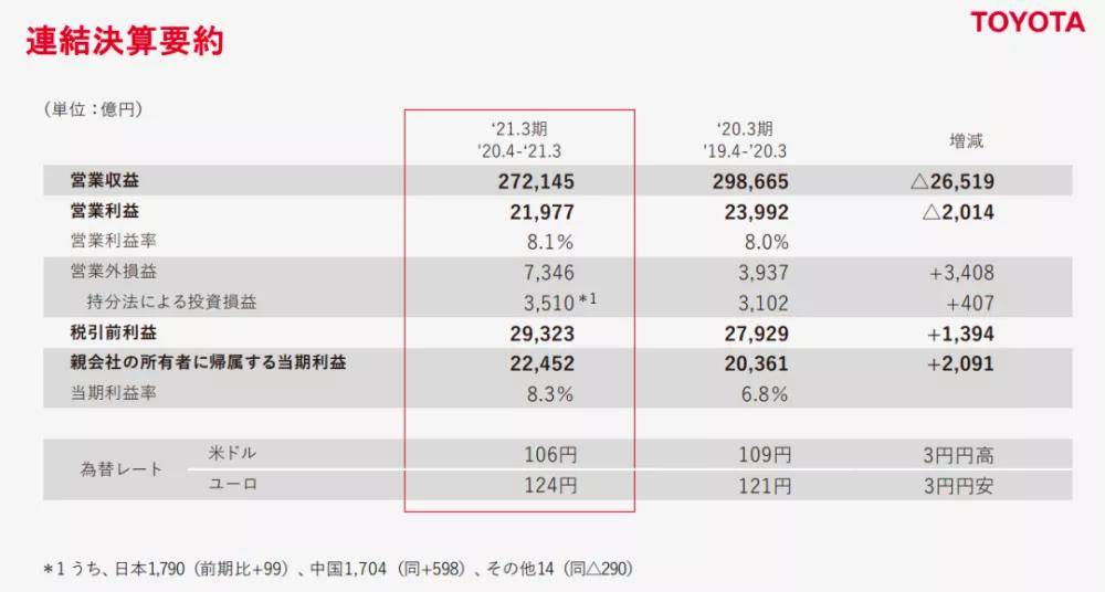 搜狐汽车全球车讯 丰田财年利润10亿元中国市场销量同比增长29 5 全年