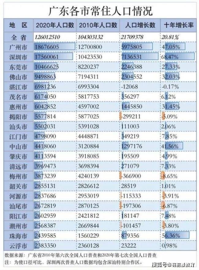 那省人口最多_30省份人口数据公布 浙江净增最多 广东出生人口最多