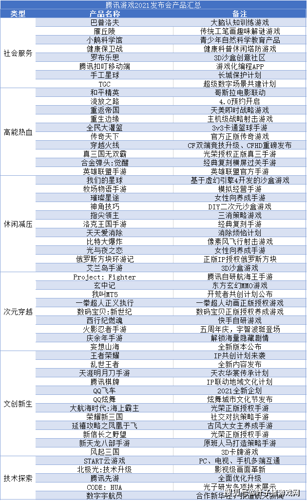 玩家|腾讯2021游戏发布会秀了些啥？多款经典IP游戏化，玩家怒喊爷青回