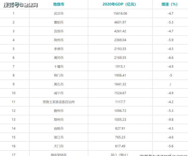 2020gdp600多少_河北石家庄与山西太原的2020上半年GDP出炉,两者排名第几(2)