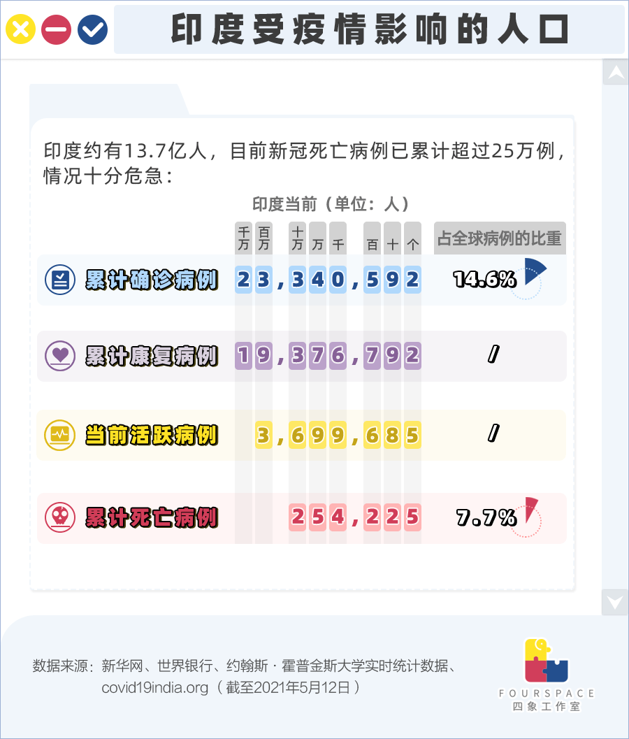 印度每55人就有1人确诊新冠多来自这几地 疫情