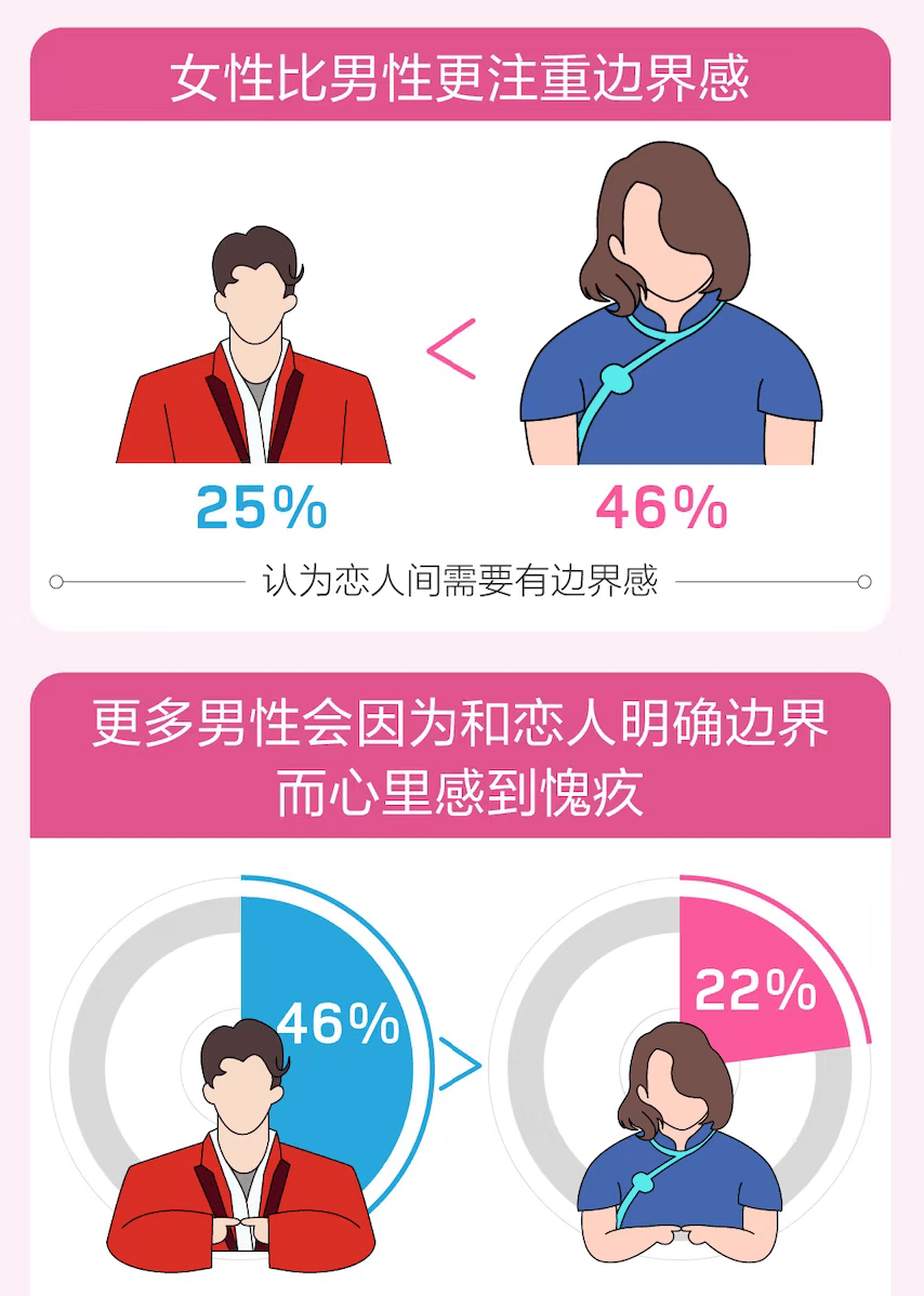 《爱情需要“边界感”吗？男女认知差异颠覆你想象！》