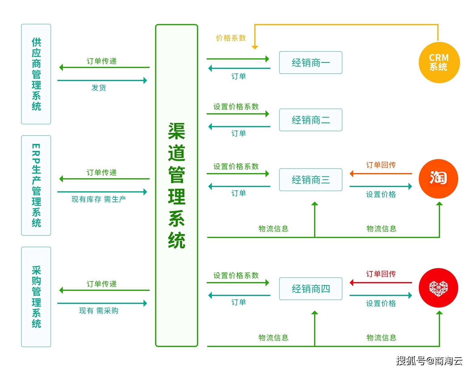 能动性地呈现出企业现有库存,采购能力和生产能力,满足企业订单发货