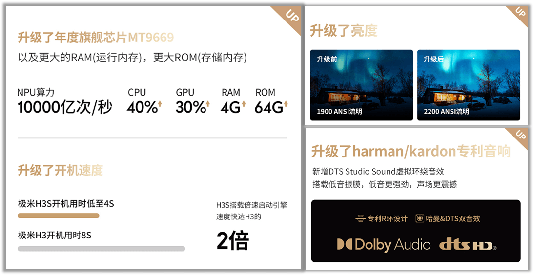 硬件|旗舰级智能投影仪到底选哪款？极米H3S更出色