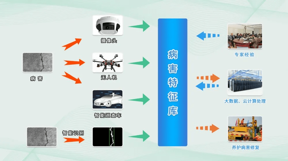 技術人工智能在高速公路養護業務應用中的研究