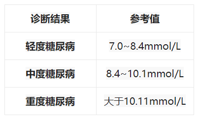 超實用各年齡段血壓血糖血脂尿酸指標對照表