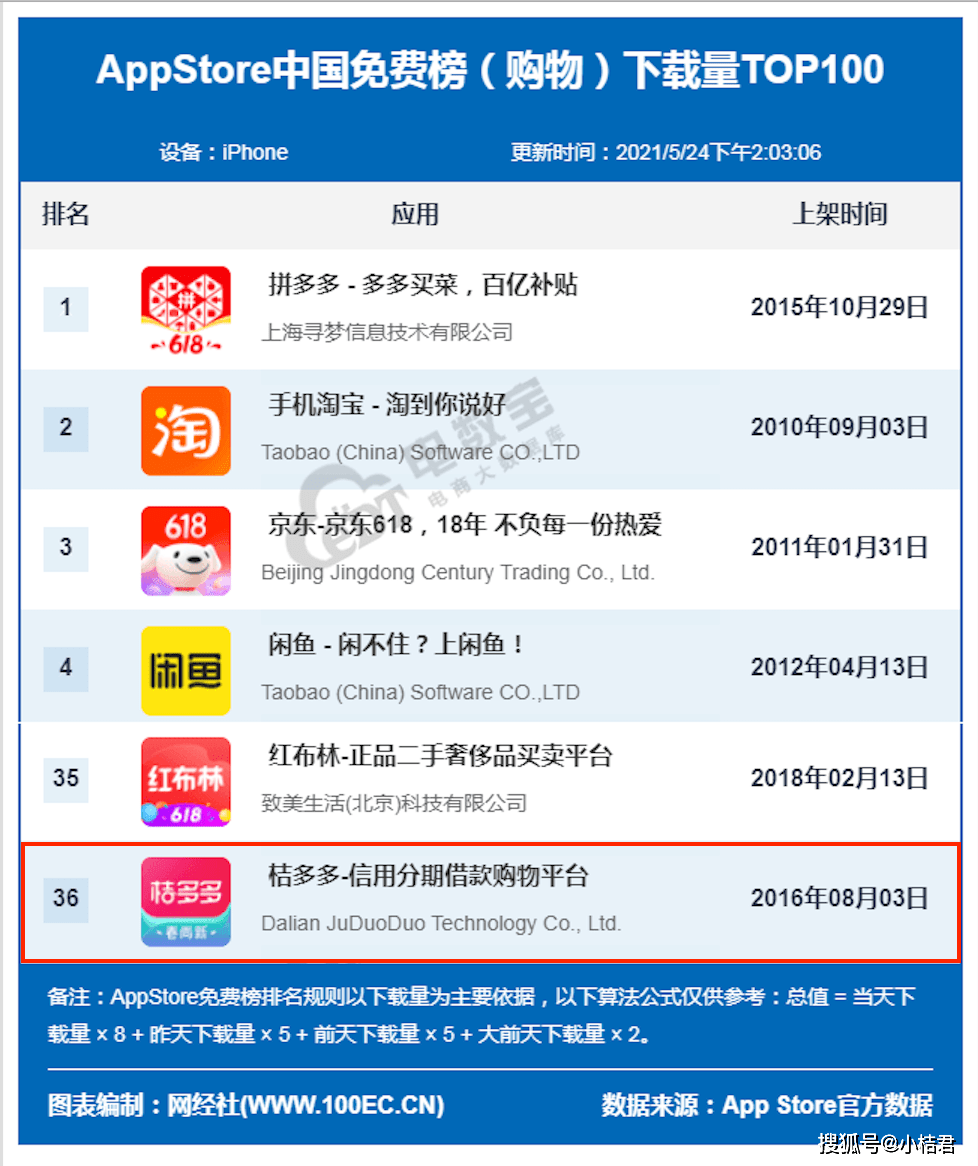 重磅 桔多多荣获5月App Store中国免费榜 购物 TOP100第36名