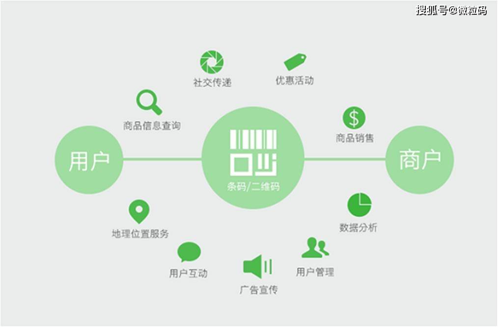 企业营销:企业通过二维码实现各类营销活动 线上线下互动 一体化2.