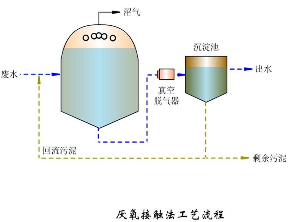 污水的厌氧生物处理方法