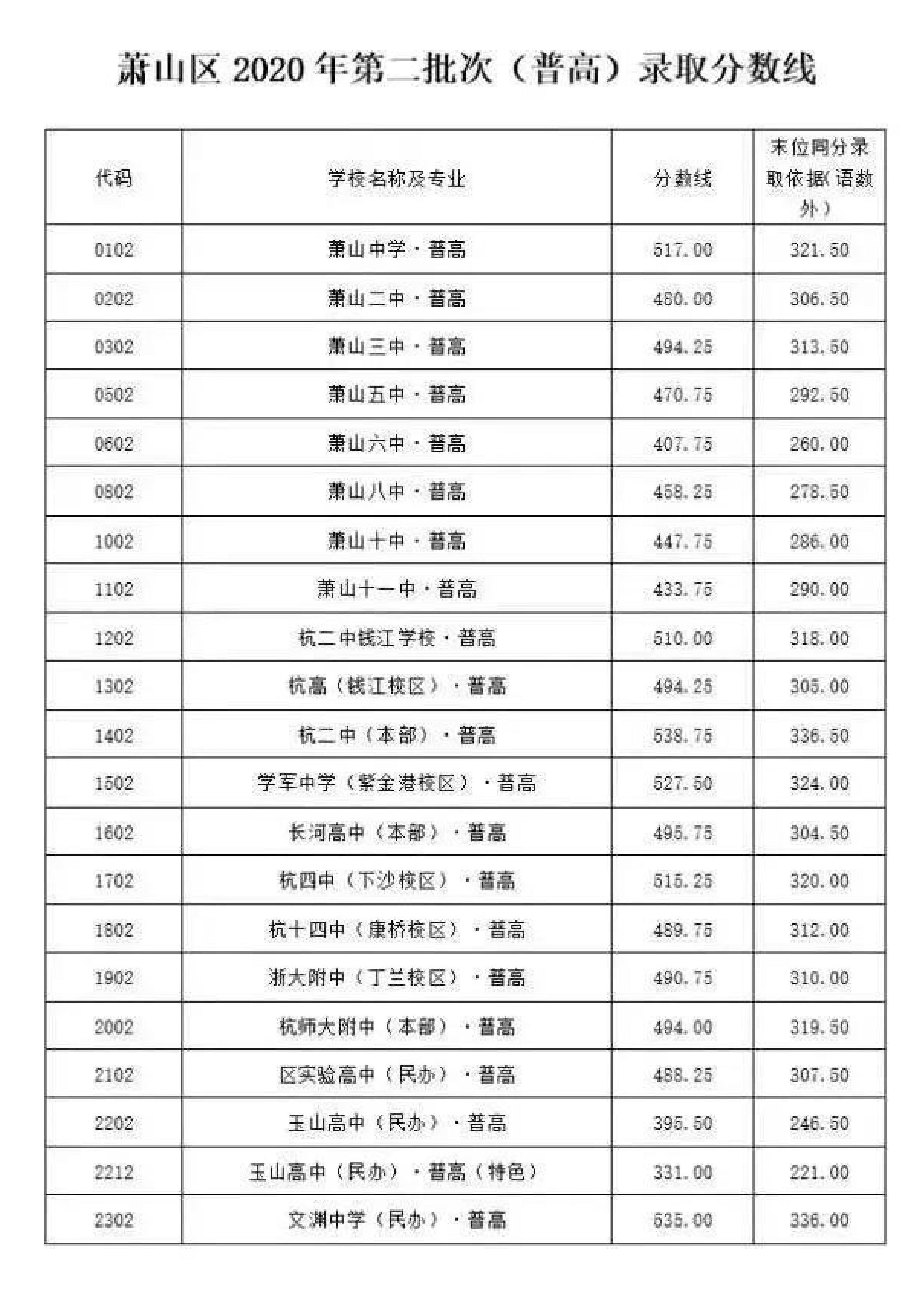 2021杭州市区中考录取分数线参考2020年的录取分