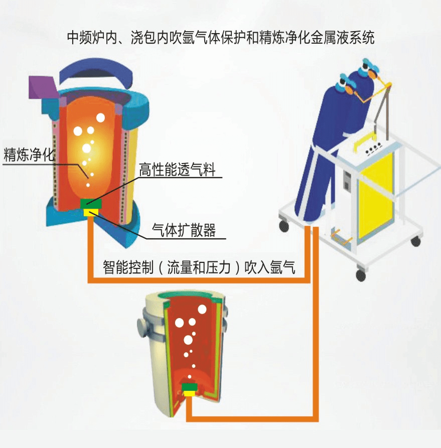 中频炉吹氩精炼净化金属液的实际数据及方法技术