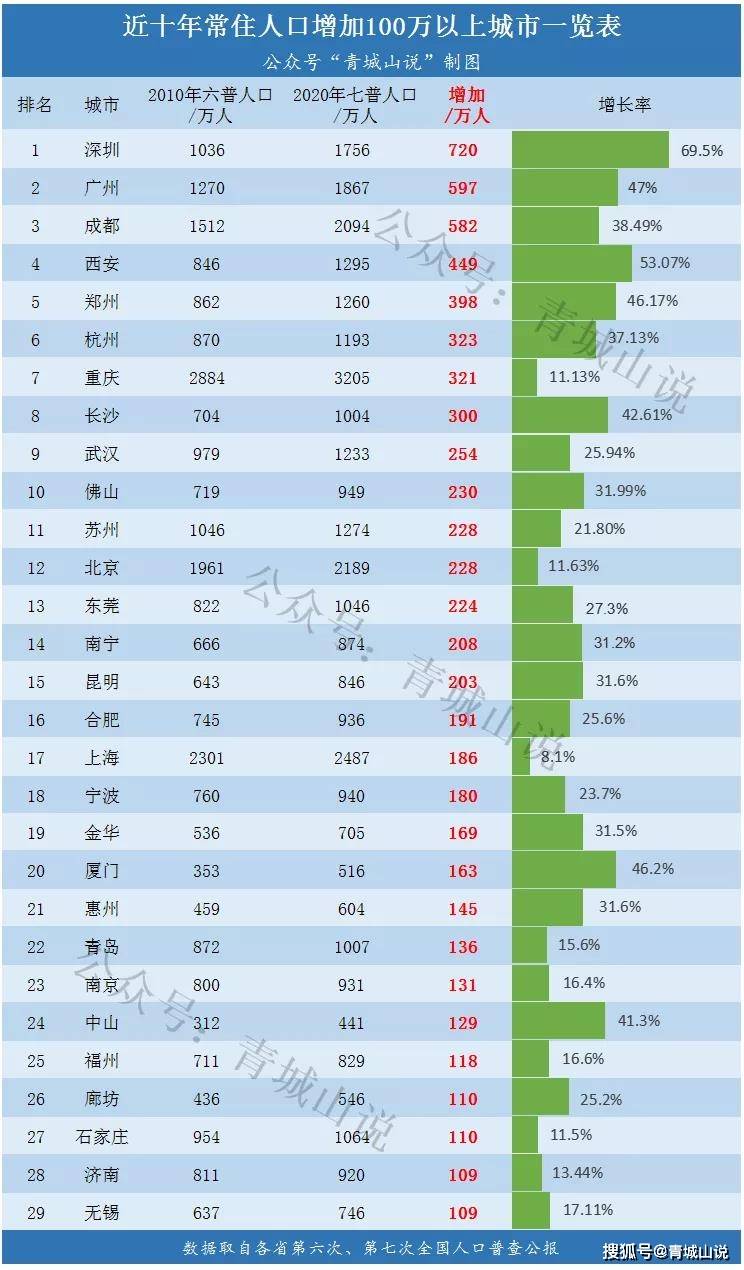 全国人口是多少_近40年巨变,城市群如何重构中国经济版图(3)