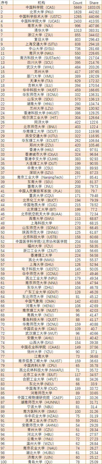 全球学校排行榜_中国研究生院最新排名,双非竟然排第一!