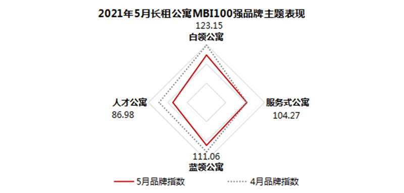 长租公寓排行榜_2021年5月长租公寓品牌影响力100强榜单