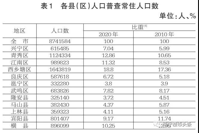 南宁的人口_南宁2018年末常住人口总量725.41万人 集聚效应明显(2)