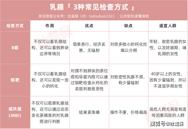 乳腺结节,纤维瘤,增生,乳腺疾病究竟如何投保?