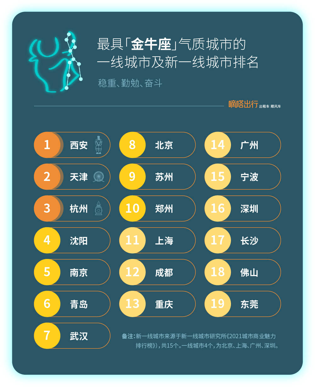 《嘀嗒顺风车“十二星座气质城市” 出炉 首份端午节出游人文指南》