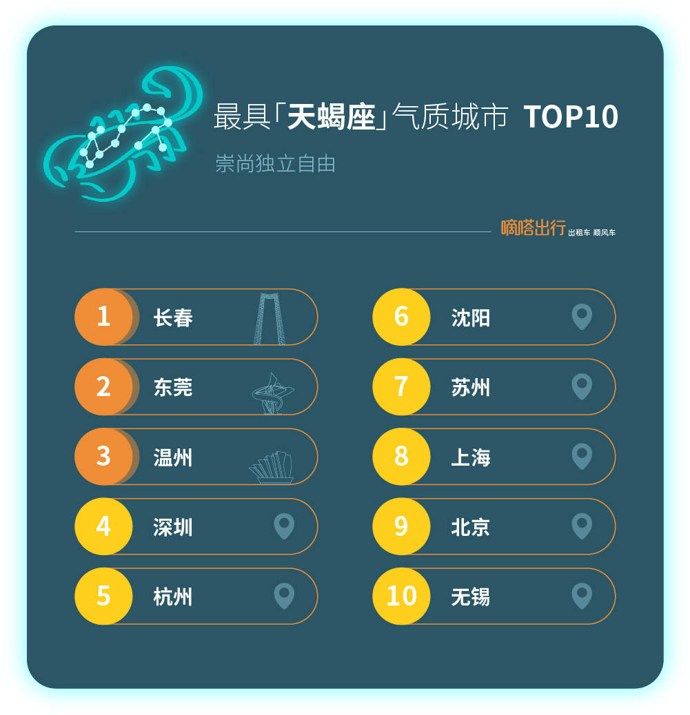 《嘀嗒顺风车“十二星座气质城市” 出炉 首份端午节出游人文指南》